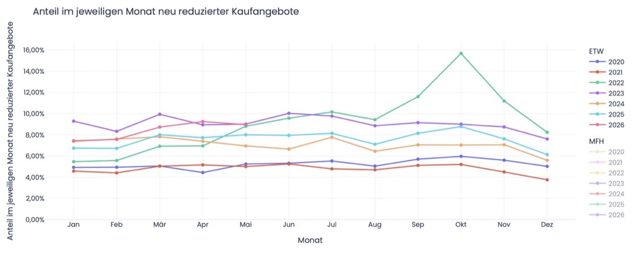 Anteil im jeweiligen Monat neu reduzierter Kaufangebote: Liniendiagramm nach Jahrgängen mit zuletzt steigender Reduzierungsrate