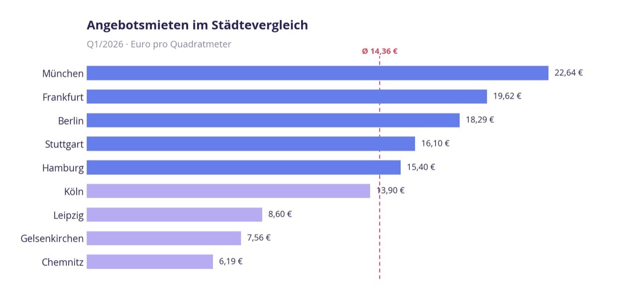 Horizontales Balkendiagramm der Angebotsmieten im Städtevergleich Q1/2026 mit Durchschnittslinie bei 14,36 Euro