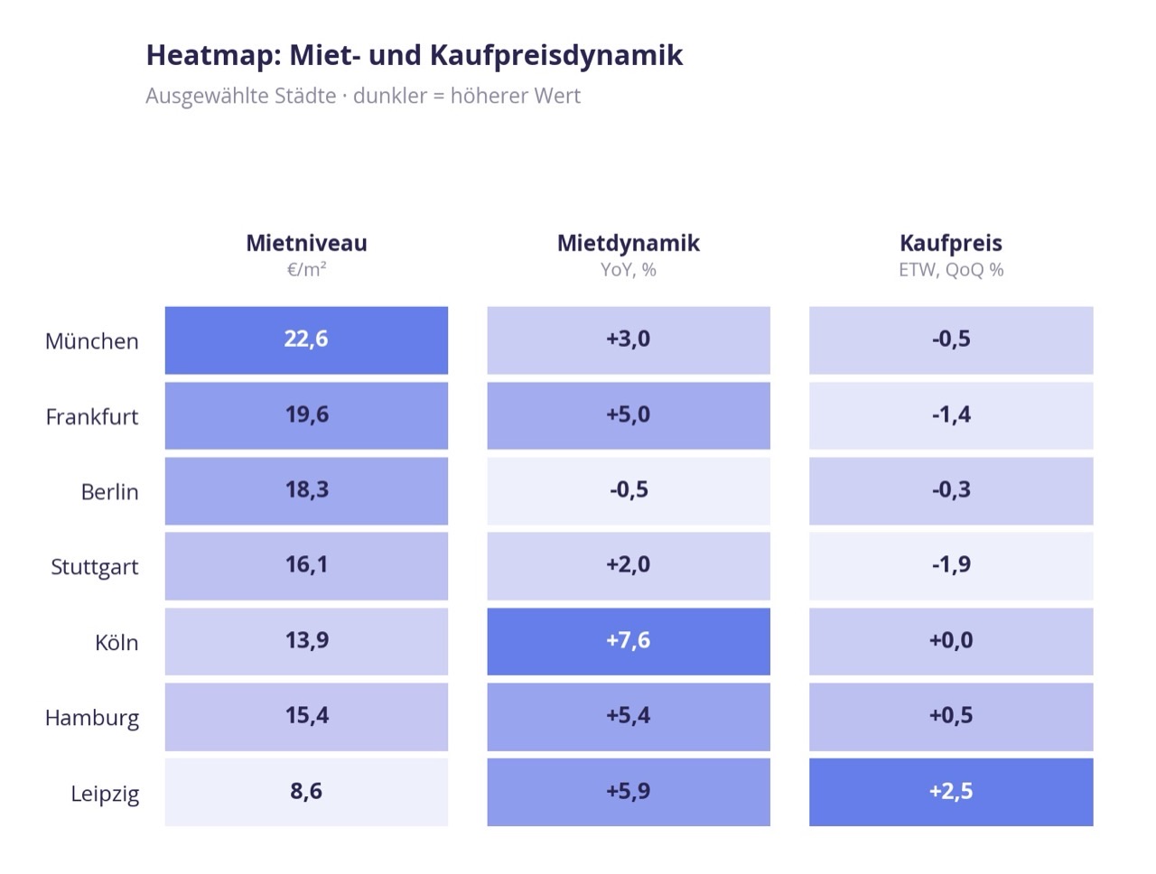 Heatmap mit Mietniveau, Mietdynamik und Kaufpreisentwicklung ausgewählter deutscher Städte