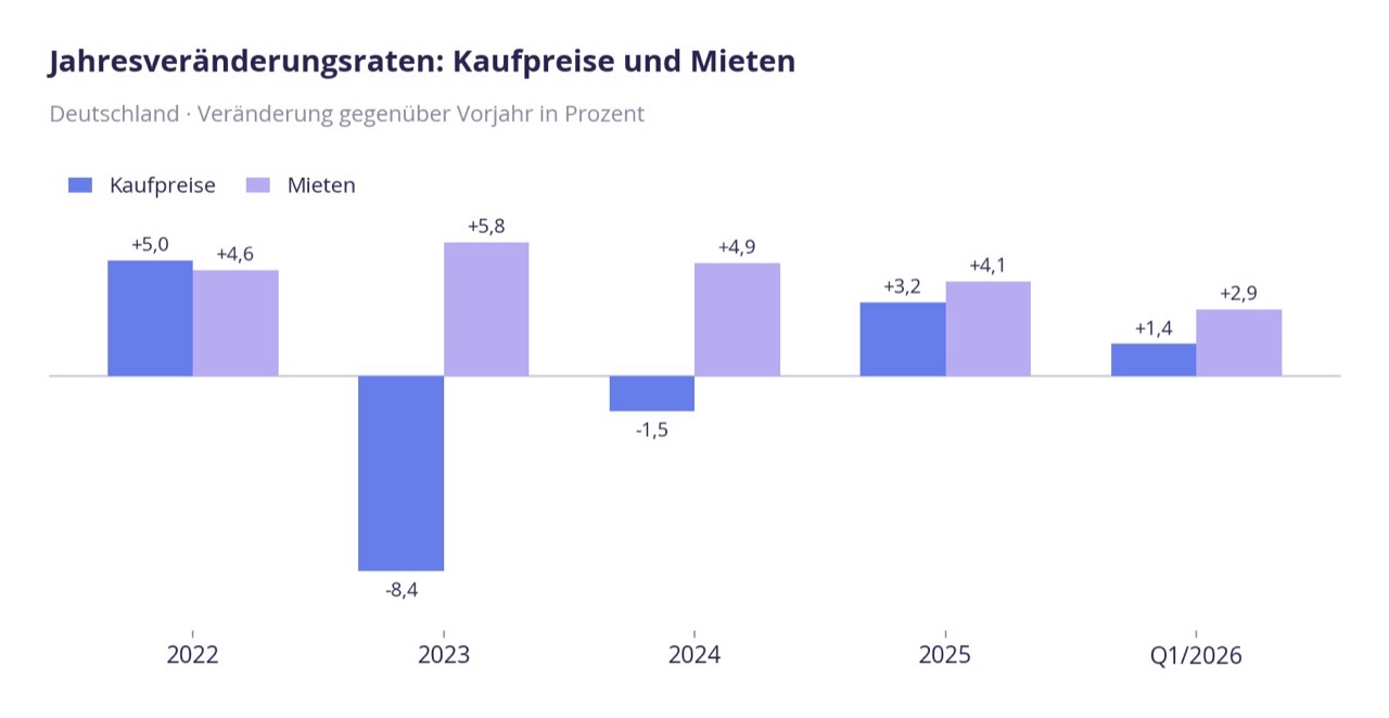 Balkendiagramm der bundesweiten Jahresveränderungsraten von Kaufpreisen und Mieten 2022 bis Q1/2026